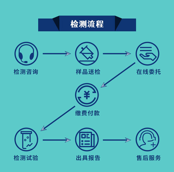 鐵絲檢測(cè)流程