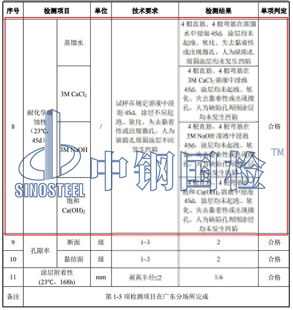 耐化學(xué)腐蝕性能檢測(cè)項(xiàng)目結(jié)果