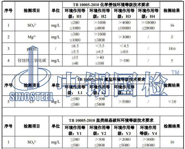 環(huán)境水檢測(cè)項(xiàng)目結(jié)果