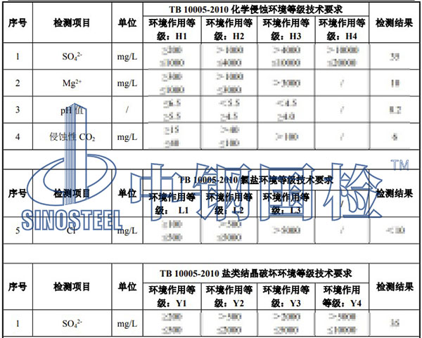 環(huán)境水檢測(cè)結(jié)果