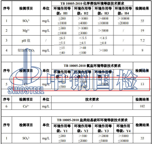 環(huán)境水氯離子檢測結果